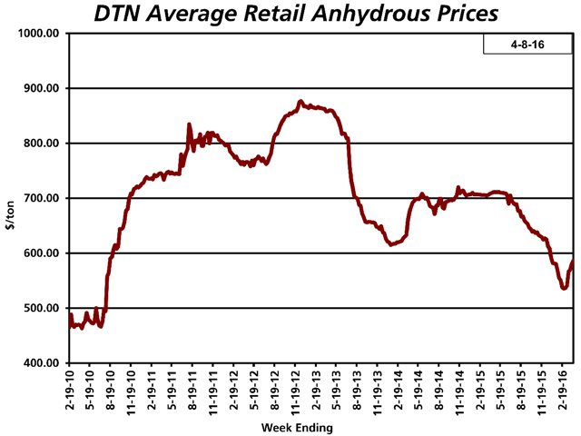 National average anhydrous prices turned the corner in February and now run about $35 per ton above their recent low, according to DTN&#039;s weekly retailer survey. (DTN chart)